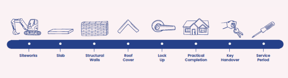 Easystart Homes Construction Process 